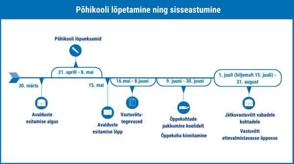 pohikooli lopetamineNingSisseastumine