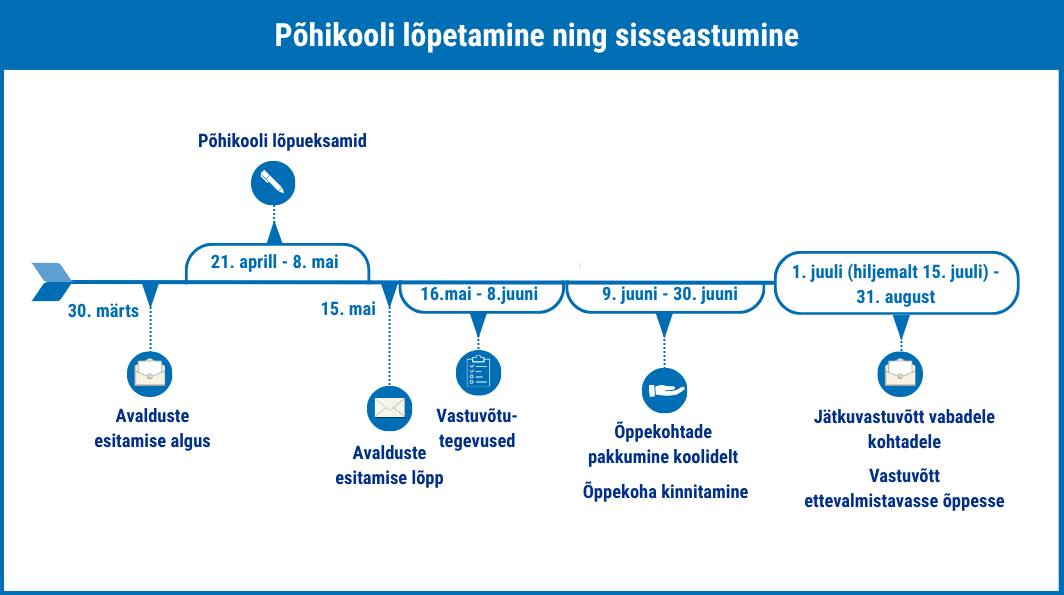 pohikooli lopetamineNingSisseastumine